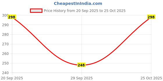 amazon.in samjhi Cotton Unisex Caps for Men & Women Free Size samjhi Price History Graph from 20 Sep 2025 to 25 Oct 2025