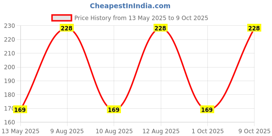 amazon.in samjhi Premium Elastic Bra Extender for Women samjhi Price History Graph from 13 May 2025 to 9 Oct 2025