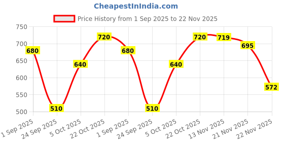 amazon.in Sammmm First Crush Dual Core Blush Stick for Cheeks – Creamy Stick Blush | Natural Glow Blush | Lightweight & Blendable Blush Stick | 7.5g Price History Graph from 1 Sep 2025 to 21 Nov 2025