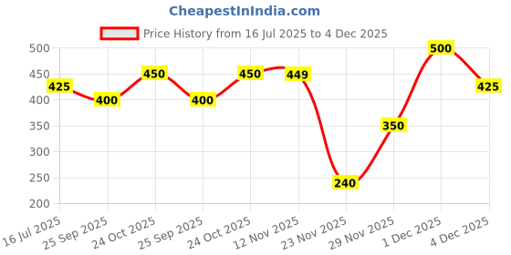 amazon.in Sammmm LOVE Moisturizing Lip Tint Oil - pH Reactive Lip Stain & Tint, Glossy Pink Finish, with Olive Oil & Vitamin E - 0.35 oz Price History Graph from 16 Jul 2025 to 4 Dec 2025