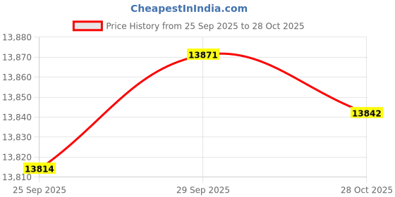 amazon.in Sammons Preston Roho Mosaic Wheelchair Seat Cushion Price History Graph from 25 Sep 2025 to 28 Oct 2025