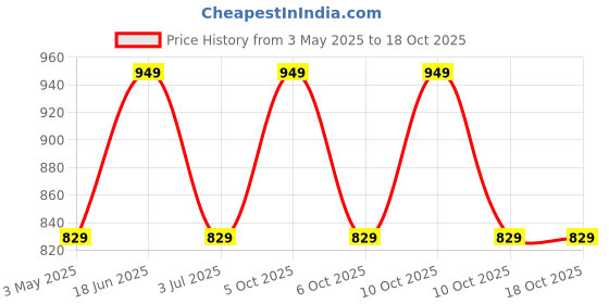 amazon.in Samnantools Xtrapower Chainsaw Chain, Size: 18 inch Price History Graph from 3 May 2025 to 17 Oct 2025