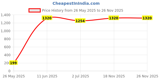 amazon.in Sampada Foods Agritech | Pusa Basmati Paddy Seeds 1718 | Dhan, Rice & Paddy Seeds For Farming & Agriculture (Kheti ????) | Pure Pusa Basmati Rice Seeds | 6 Kg sampada foods Price History Graph from 26 May 2025 to 25 Nov 2025
