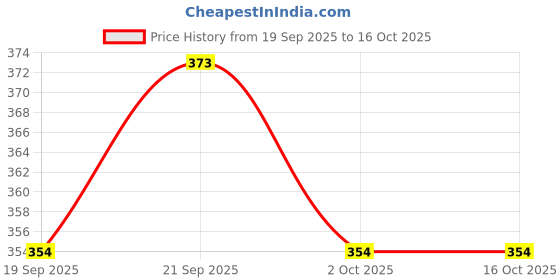 amazon.in Sampige Coconut Cloud: Sampige Hukka Coconut Charcoal - Elevating Hookah Enjoyment|Tropical Embers: Sampige Hukka Coconut Charcoal - Pure Flavor, Clean Burn|Quick Light Low Smoke ~58 Unit (900 G) sampige Price History Graph from 19 Sep 2025 to 15 Oct 2025