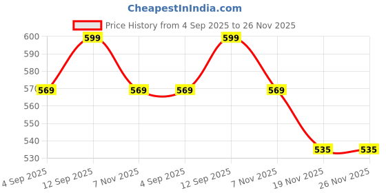amazon.in Sampige Original tapioca pearls boba bubble tea- 1 Kg Price History Graph from 4 Sep 2025 to 26 Nov 2025