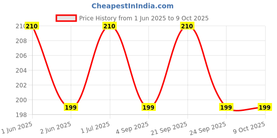 amazon.in sampige Sodium Benzoate - 200 Grams sampige Price History Graph from 1 Jun 2025 to 9 Oct 2025