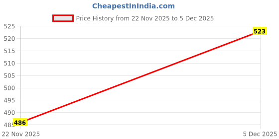 amazon.in Sampige Yellu Bella|Ellu Bella|Yellu Bella|Ellu Bella Mix|Sankranthi Mix|Ellu Beerodu 900 gram Price History Graph from 22 Nov 2025 to 5 Dec 2025