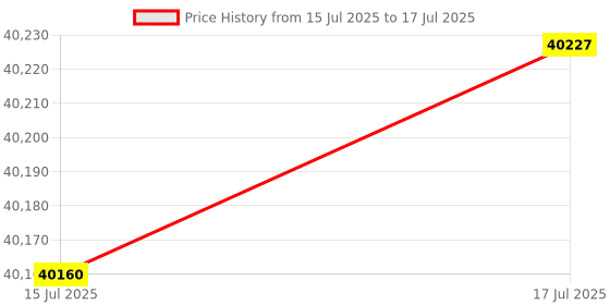 amazon.in Sample it Loom 40cm (16") Width Loom Price History Graph from 15 Jul 2025 to 17 Jul 2025