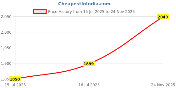 amazon.in samprag Rayon Gown for Women | Full Length | Printed | Fit & Flare | Flared & Bell Sleeves | Round Neck | Ethenic Dress | Ideal for Casual, Wedding & Party Occassions | Off-White & Pink samprag Price History Graph from 15 Jul 2025 to 24 Nov 2025
