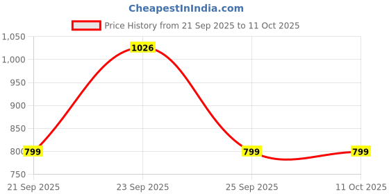 amazon.in Sampri Mosquito Lamp International Eco-Friendly-Bug-Zapper Electric-Mosquito Lamp Dual Mosquito Zapper Lamp Indoor Insect Trap Portable Killer Catcher Trap Machine Price History Graph from 21 Sep 2025 to 11 Oct 2025