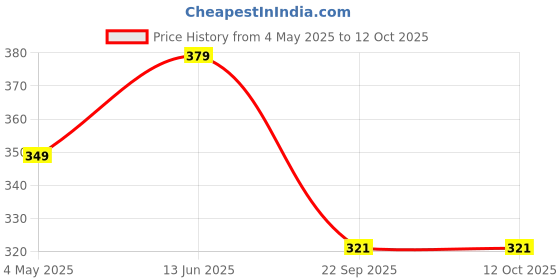 amazon.in Sampri Mosquito-Lamp-International-Eco-Friendly-Bug-Zapper-Electric-Mosquito-Lamp-Dual-Mosquito-Zapper-Lamp-Indoor-Insect-Trap-Portable-Killer-Catcher- Trap Machine (WHITE) Price History Graph from 4 May 2025 to 11 Oct 2025