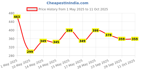 amazon.in sampri Ozoy Mosquito Killer Lamp International Eco Friendly Bug Zapper Electric Mosquito Lamp Dual Mosquito Zapper Lamp Indoor Insect Trap Portable Killer Catcher Trap Machine (White) sampri Price History Graph from 1 May 2025 to 11 Oct 2025