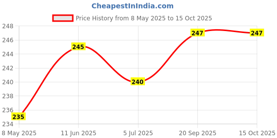 amazon.in Sampro aerosol OFF WHITE spray paint for bike,car,activa,metal,art and craft. 400ml (Off White) sampro Price History Graph from 8 May 2025 to 15 Oct 2025