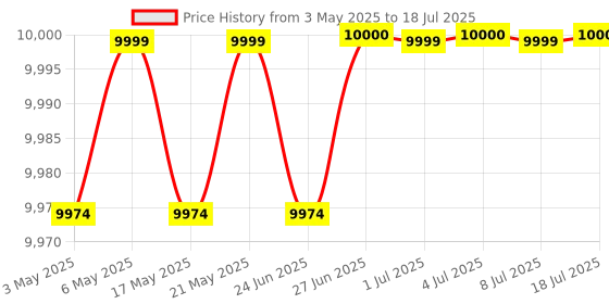 amazon.in Samraat Furnitures Rio Dressing Table with Mirror in Walnut Finish samraat furnitures Price History Graph from 3 May 2025 to 18 Jul 2025