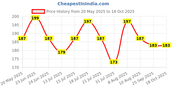 amazon.in Samrat Craft Classic Clay Coin Bank/Mitti Ka Gullak For Kids/Adults, Multicolor Price History Graph from 20 May 2025 to 17 Oct 2025
