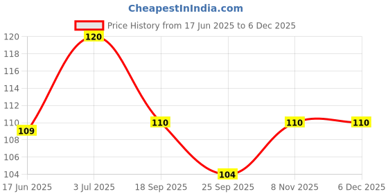 amazon.in Samrat Kela Wafer Mari – Crispy Black Pepper Flavored Banana Chips | Ready-to-Eat Indian Snack | Ideal for Tea Time, Parties & Festivals (Pack of 1 (300g)) Price History Graph from 17 Jun 2025 to 5 Dec 2025