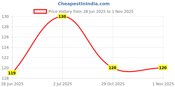 amazon.in Samrat Kela Wafer Masala – Spicy & Crunchy Masala Banana Chips | Authentic Indian Snack | Ready-to-Eat | Perfect for Tea Time, Parties & Festivals (Pack of 2 (2 x 149g)) Price History Graph from 28 Jun 2025 to 31 Oct 2025