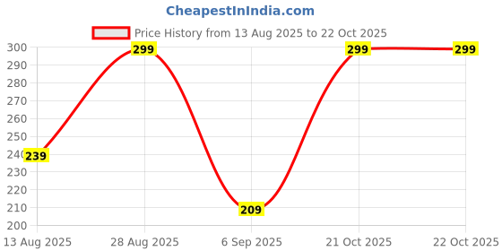 amazon.in samridhi dc Shell Work Jewellery Set, Shell Necklace and Bracelet Combo samridhi dc Price History Graph from 13 Aug 2025 to 21 Oct 2025