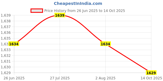 amazon.in Samruddhi 100 Litre Unbreakable Plastic Water Storage Drum – Durable, High-Capacity Water Tank for Home and Industrial Use (Vibrant Orange). Price History Graph from 26 Jun 2025 to 14 Oct 2025