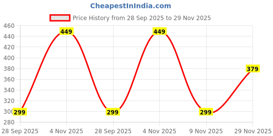 amazon.in Samruddhi Plastic Ghagar |Water Storage|Mataka(Blue, 10 L) Price History Graph from 28 Sep 2025 to 29 Nov 2025