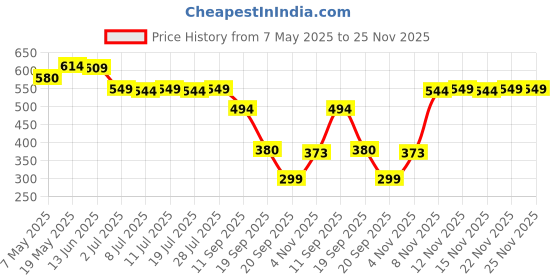amazon.in Samruddhi Plastic Multipurpose Tub (Pink, 12 L) Price History Graph from 7 May 2025 to 24 Nov 2025