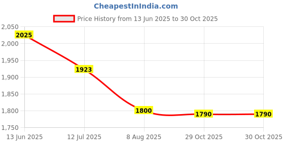 amazon.in Samruddhi Plastic Tub, Multicolour, 110 L Price History Graph from 13 Jun 2025 to 29 Oct 2025