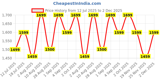 amazon.in sam's design Full Grain Leather Travel Passport Holder for Men RFID Blocking Passport Case Slim Passport Cover with 4 Card Slots sam's design Price History Graph from 12 Jul 2025 to 2 Dec 2025