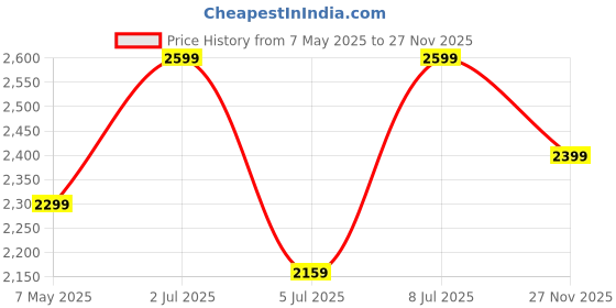 amazon.in sam's design Genuine Leather Wallet for Men Bifold Trifold Credit Card Case (Brown) sam's design Price History Graph from 7 May 2025 to 27 Nov 2025