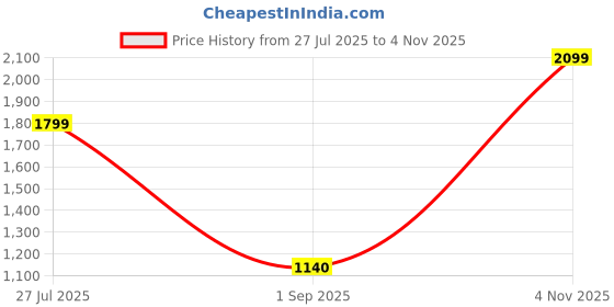 amazon.in sam's design Leather Car Key case Keychain Bag Unisex Large 2 Zip Leather Wallet Cover Car Key Brown sam's design Price History Graph from 27 Jul 2025 to 4 Nov 2025