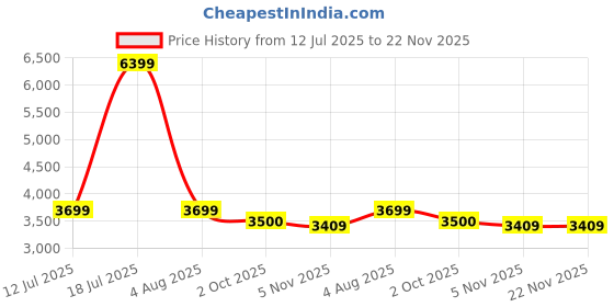 amazon.in sam's design Men's Genuine Leather Clutch Business Travel Double Zip Around Purse 4 Interlayer Vintage Long Wallet with Wrist Wrap Black sam's design Price History Graph from 12 Jul 2025 to 22 Nov 2025