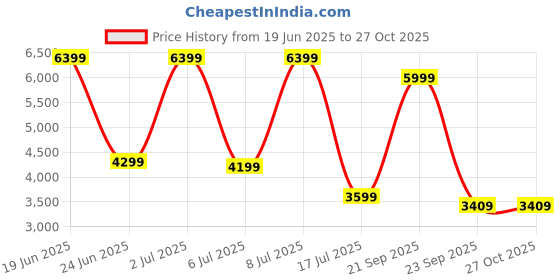 amazon.in sam's design Men's Genuine Leather Clutch Business Travel Double Zip Around Purse 4 Interlayer Vintage Long Wallet with Wrist Wrap Black sam's design Price History Graph from 19 Jun 2025 to 27 Oct 2025
