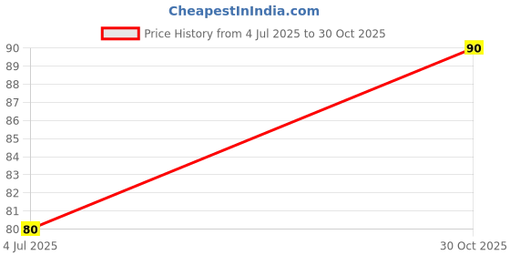 amazon.in SAMS Instant Premix Lemonade 200gm | Refreshing Summer Drink | Instant Premix | Lemonade Powder Price History Graph from 4 Jul 2025 to 30 Oct 2025
