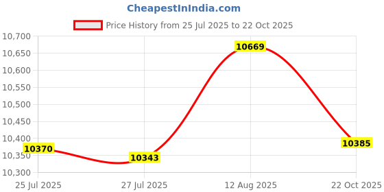 amazon.in Samsers Foldable Bluetooth Keyboard with Touchpad, Full-Size Dual-Mode Wireless Folding, Rechargeable Portable Travel for iOS Android Windows Mac OS, Support 4 Device(BT5.1x3 + 2.4G) Price History Graph from 25 Jul 2025 to 22 Oct 2025