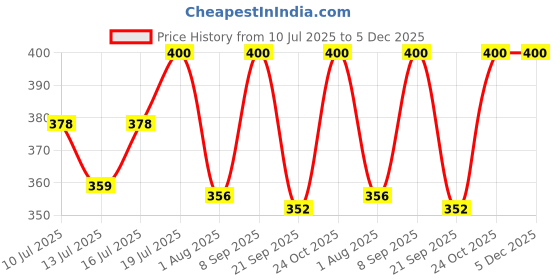 amazon.in samskara home Samskara Wax Tealight Candels | Non Toxic Smokeless Candles Perfect for Home Decor, Prayers, Rituals |No Residue Long Lasting| 3-Hours Burn Time (Set of 100, UNSCENTED) samskara home Price History Graph from 10 Jul 2025 to 4 Dec 2025