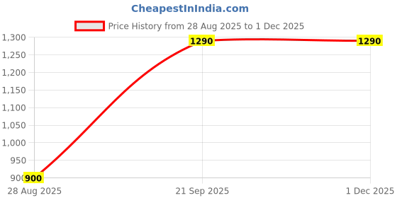 amazon.in Samson Anti Embolism Stockings (Thigh High) (Pair) (AG) - Increased Blood Flow, Reduces Risk of Blood Clots, Prevents Veins from Expanding, (Ideal for Deep Vein Thrombosis (DVT)) (For Women & Men) (Size : Large) Price History Graph from 28 Aug 2025 to 30 Nov 2025