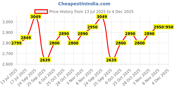 amazon.in Samson BL3 Ultra-Light Boom Stand Price History Graph from 13 Jul 2025 to 4 Dec 2025