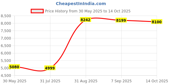 amazon.in Samson C01U Pro USB Studio Condenser Microphone Price History Graph from 30 May 2025 to 14 Oct 2025