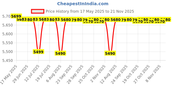 amazon.in Samson C02 Pencil Condenser Mic, Single - XLR Price History Graph from 17 May 2025 to 21 Nov 2025