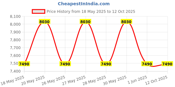 amazon.in SAMSON C03 - Multi-Pattern Condenser Microphone Price History Graph from 18 May 2025 to 11 Oct 2025