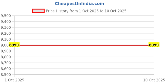 amazon.in Samson Carbon 49 USB MIDI Controller Price History Graph from 1 Oct 2025 to 7 Oct 2025