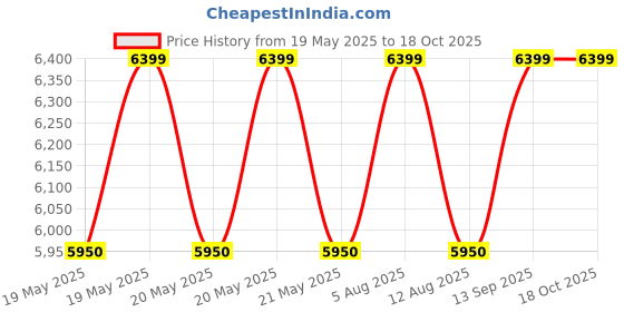 amazon.in Samson Cm20P Gooseneck Podium Microphone - Xlr Price History Graph from 19 May 2025 to 17 Oct 2025