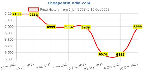 amazon.in Samson fogging machine Polycarbonate Insect Control (47 cm x 20 cm x 30 cm, Yellow) Price History Graph from 1 Jun 2025 to 10 Oct 2025