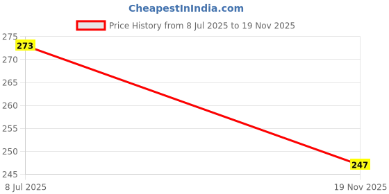 amazon.in SAMSON Knee Cap Soft | Pain Relief & Recovery for Men & Women | Perfect for Gym, Sports & Yoga (Pair, Large) Price History Graph from 8 Jul 2025 to 19 Nov 2025