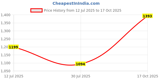 amazon.in SAMSON Lymphedema Arm Sleeve (Pair) (L) Price History Graph from 12 Jul 2025 to 17 Oct 2025