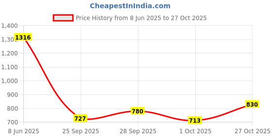 amazon.in SAMSON Lymphedema Arm Sleeve (Pair) (XXL) Price History Graph from 8 Jun 2025 to 27 Oct 2025