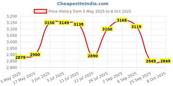 amazon.in Samson MB1 Mini Boom Stand, (SAMB1) Price History Graph from 5 May 2025 to 7 Oct 2025