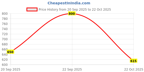amazon.in Samson Medical Technologies Electric Gel Heating Bag, Warm Compress Pad For Cramps And Sore Muscles, Hot Compress Bag For Indoor And Outdoor Use, Reusable Heating Pad Price History Graph from 20 Sep 2025 to 22 Oct 2025