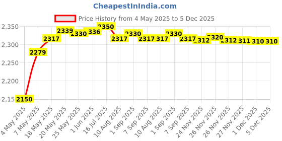 amazon.in Samson MK10 Lightweight Boom Stand, Black Price History Graph from 4 May 2025 to 1 Dec 2025