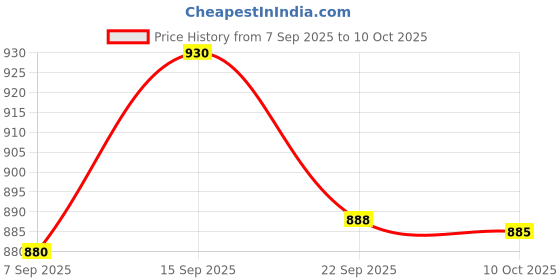 amazon.in SAMSON ORTHOPAEDICS Arm Immobilizer aluminium & neoprene Brace Elbow Splint Support Stabilizer For Elbow Fracture Wrist Elbow Support For Dislocation, Sprains & Broken Arm (Adjustable) Price History Graph from 7 Sep 2025 to 10 Oct 2025
