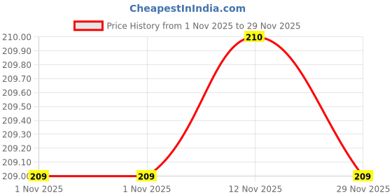 amazon.in SAMSON ORTHOPAEDICS Finger Extension Splint Designed Immobilize And Protect Finger With Metacarpal Injury, Fracture, After Surgery Recuperates (M) Price History Graph from 1 Nov 2025 to 29 Nov 2025